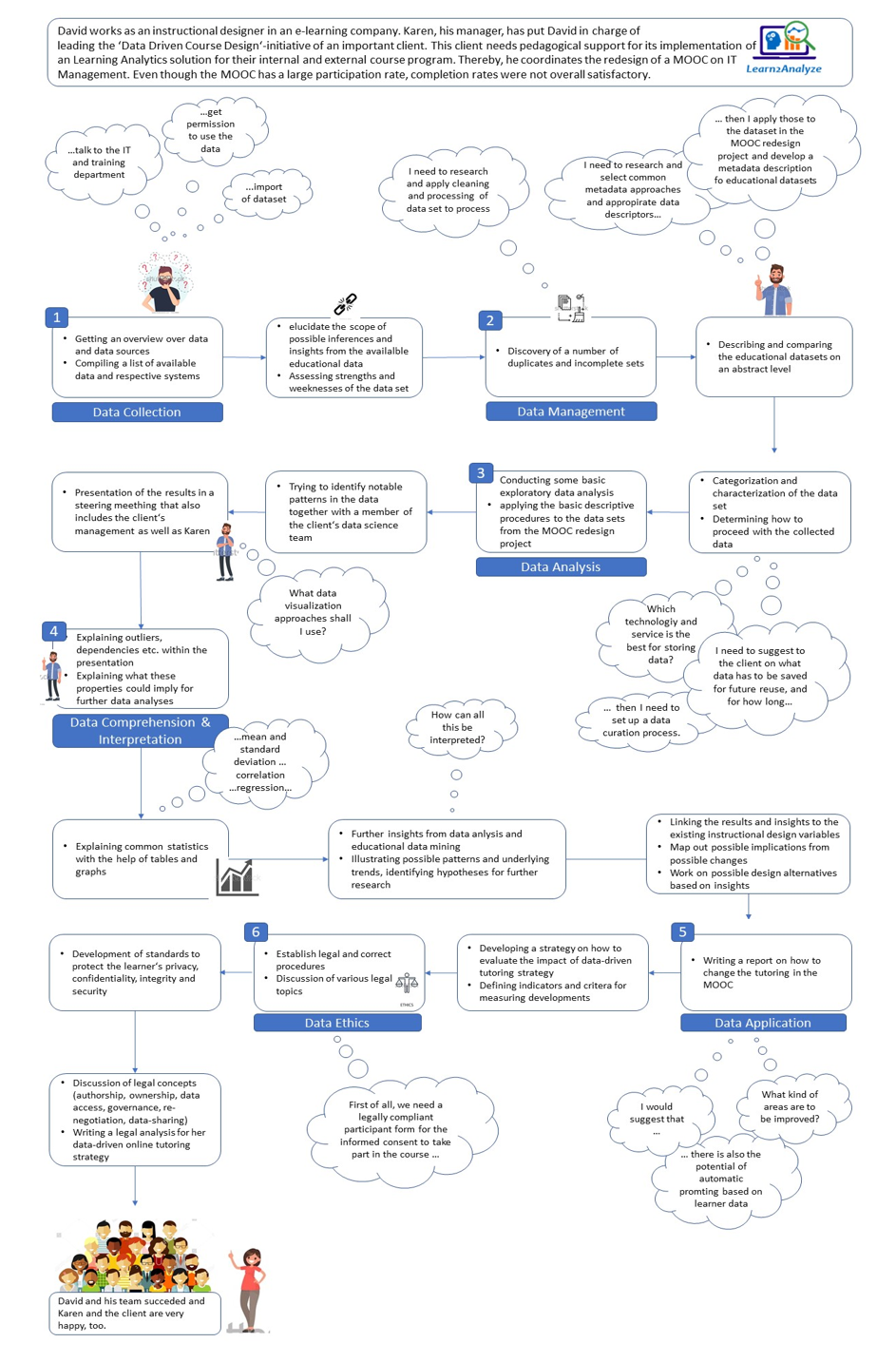 Infographic for Instructional Designer in corporate context